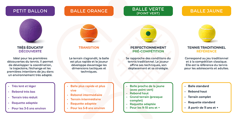 L’ÉDUCATIF TENNIS : LES 4 BALLES